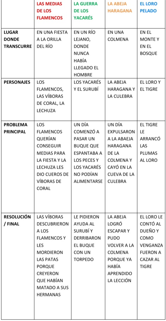 Top Imagen Tipos De Cuentos Cuadro Comparativo Abzlocal Mx