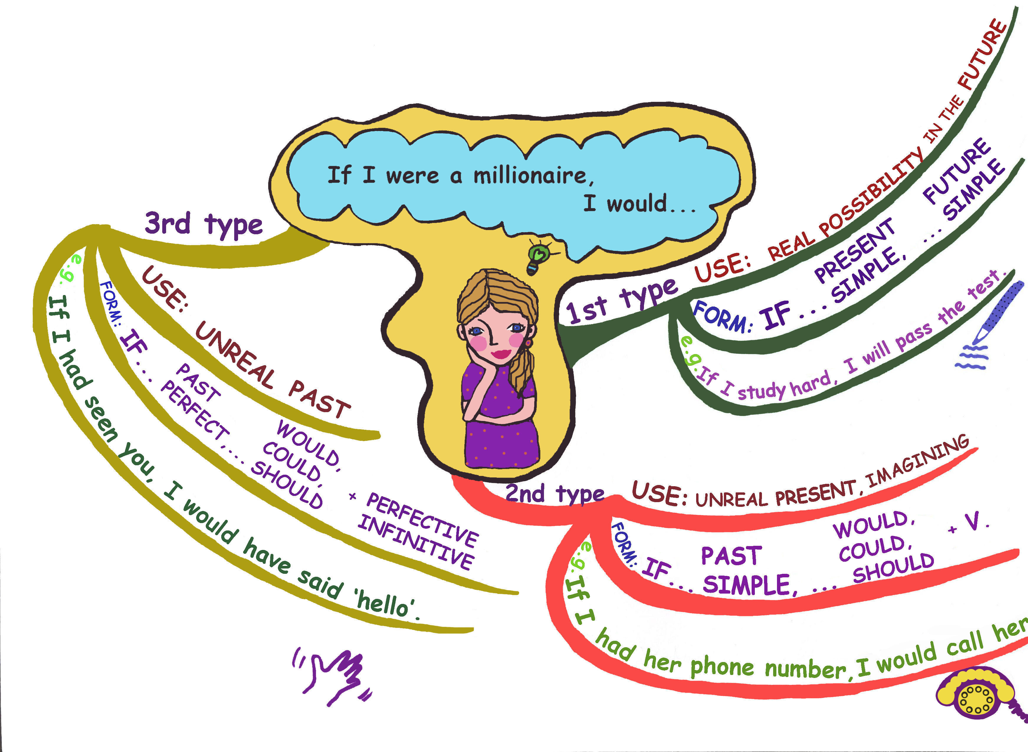 grammar-unit-9-conditionals-i-ii-iii-esl2bachillerato-s-blog