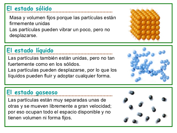 Estados De La Materia Y Cambio De Estado Ciencias Naturales Campus